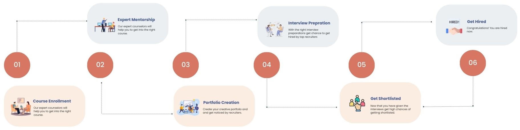 placement-process-hexacode-academy